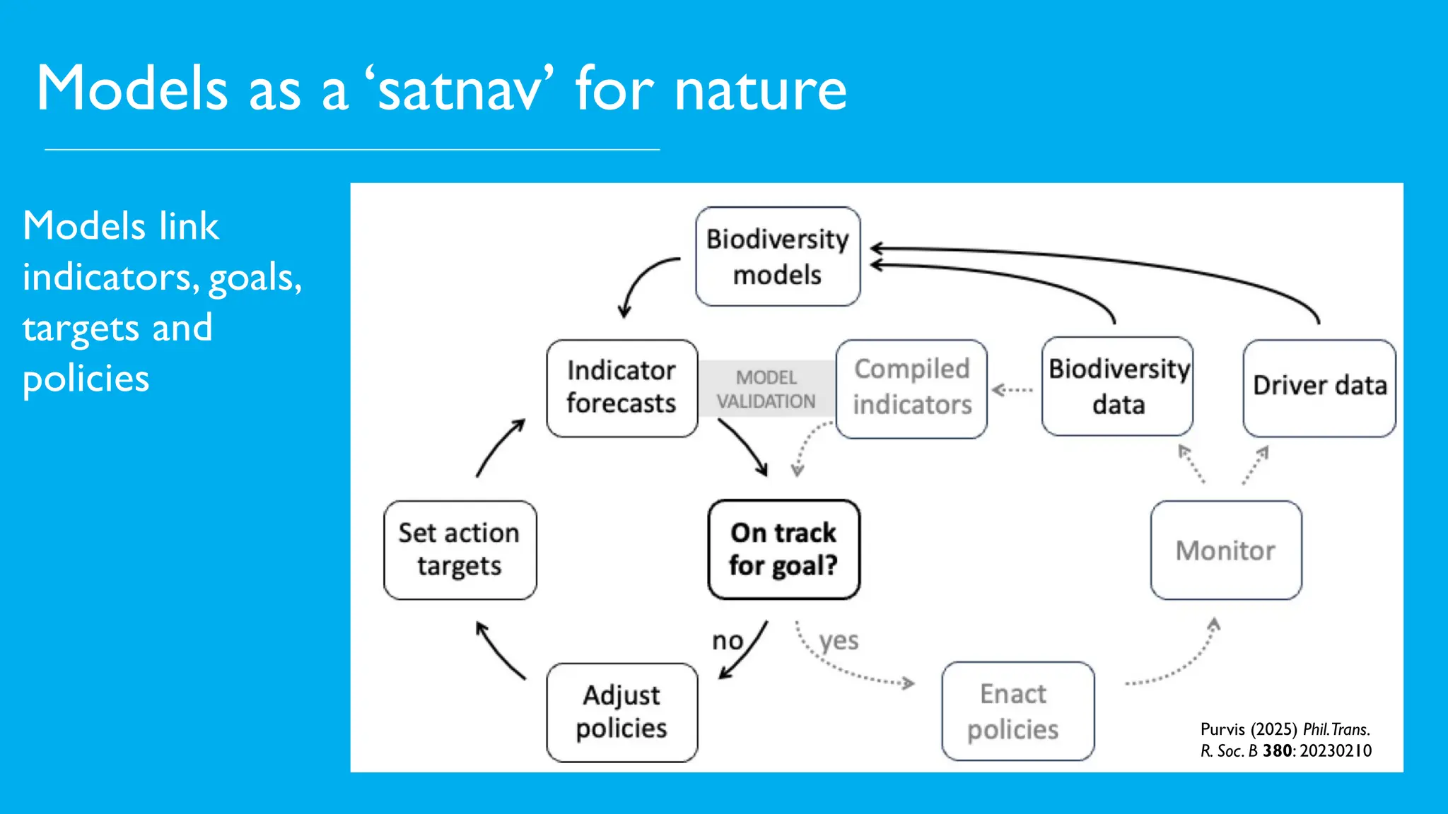 Models as a ‘satnav’ for nature
Purvis (2025) Phil.Trans.
R. Soc. B 380: 20230210
Models link
indicators, goals,
targets and
policies
 