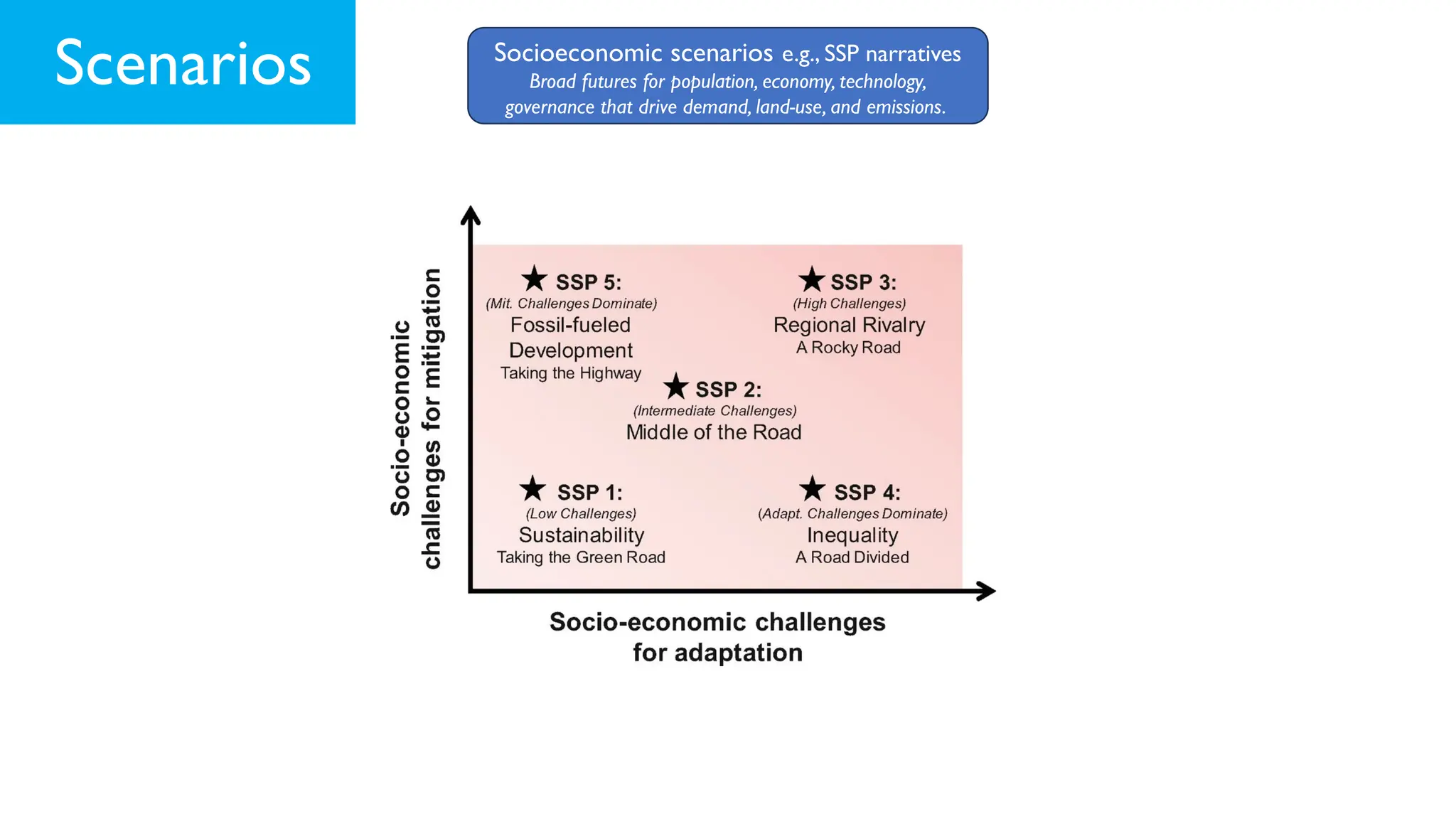 Scenarios Socioeconomic scenarios e.g., SSP narratives
Broad futures for population, economy, technology,
governance that drive demand, land-use, and emissions.
 