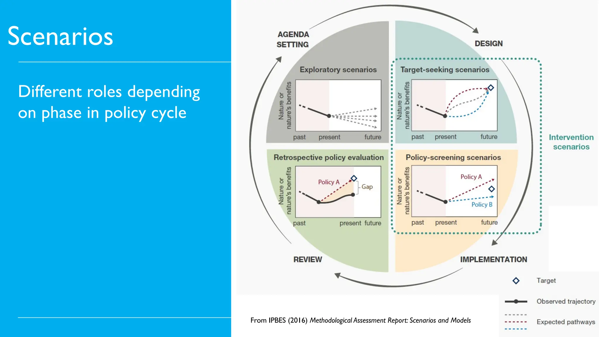 Scenarios
Different roles depending
on phase in policy cycle
From IPBES (2016) Methodological Assessment Report: Scenarios and Models
 