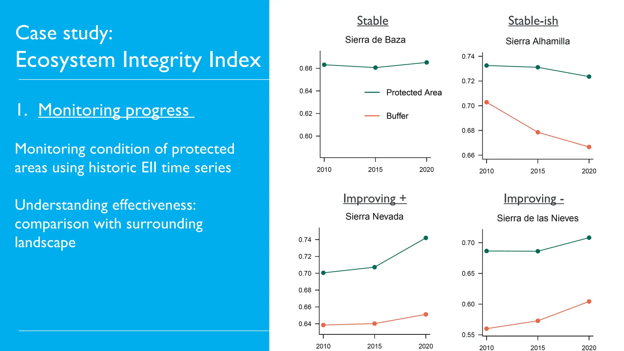 Stable
Case study:
Ecosystem Integrity Index
1. Monitoring progress
Monitoring condition of protected
areas using historic EII time series
Understanding effectiveness:
comparison with surrounding
landscape
Stable-ish
Improving + Improving -
 