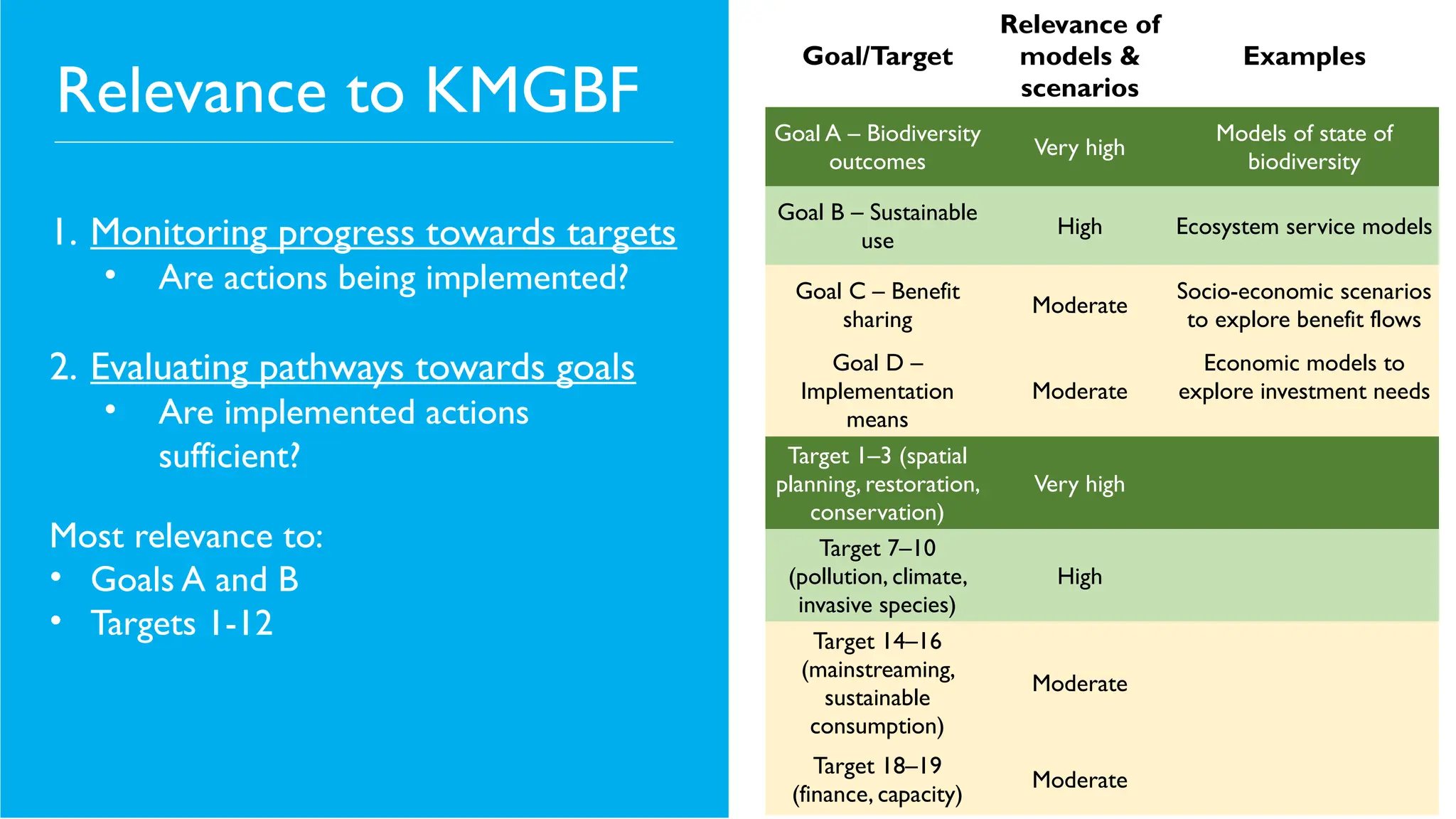 Relevance to KMGBF
Goal/Target
Relevance of
models &
scenarios
Examples
Goal A – Biodiversity
outcomes
Very high
Models of state of
biodiversity
Goal B – Sustainable
use
High Ecosystem service models
Goal C – Benefit
sharing
Moderate
Socio-economic scenarios
to explore benefit flows
Goal D –
Implementation
means
Moderate
Economic models to
explore investment needs
1. Monitoring progress towards targets
• Are actions being implemented?
2. Evaluating pathways towards goals
• Are implemented actions
sufficient?
Most relevance to:
• Goals A and B
• Targets 1-12
Target 1–3 (spatial
planning, restoration,
conservation)
Very high
Target 7–10
(pollution, climate,
invasive species)
High
Target 14–16
(mainstreaming,
sustainable
consumption)
Moderate
Target 18–19
(finance, capacity)
Moderate
 