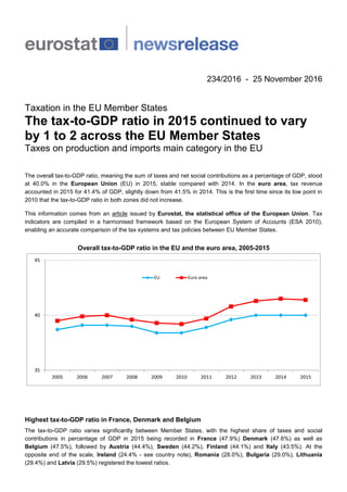 234/2016 - 25 November 2016
Taxation in the EU Member States
The tax-to-GDP ratio in 2015 continued to vary
by 1 to 2 across the EU Member States
Taxes on production and imports main category in the EU
The overall tax-to-GDP ratio, meaning the sum of taxes and net social contributions as a percentage of GDP, stood
at 40.0% in the European Union (EU) in 2015, stable compared with 2014. In the euro area, tax revenue
accounted in 2015 for 41.4% of GDP, slightly down from 41.5% in 2014. This is the first time since its low point in
2010 that the tax-to-GDP ratio in both zones did not increase.
This information comes from an article issued by Eurostat, the statistical office of the European Union. Tax
indicators are compiled in a harmonised framework based on the European System of Accounts (ESA 2010),
enabling an accurate comparison of the tax systems and tax policies between EU Member States.
Overall tax-to-GDP ratio in the EU and the euro area, 2005-2015
35
40
45
2005 2006 2007 2008 2009 2010 2011 2012 2013 2014 2015
EU Euro area
Highest tax-to-GDP ratio in France, Denmark and Belgium
The tax-to-GDP ratio varies significantly between Member States, with the highest share of taxes and social
contributions in percentage of GDP in 2015 being recorded in France (47.9%) Denmark (47.6%) as well as
Belgium (47.5%), followed by Austria (44.4%), Sweden (44.2%), Finland (44.1%) and Italy (43.5%). At the
opposite end of the scale, Ireland (24.4% - see country note), Romania (28.0%), Bulgaria (29.0%), Lithuania
(29.4%) and Latvia (29.5%) registered the lowest ratios.
 