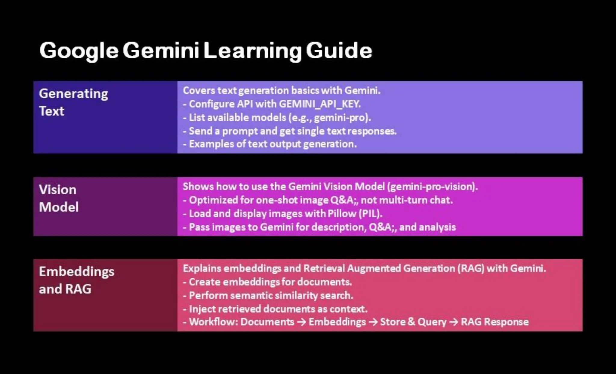Google Gemini Learning Guide - Generating Text, Vision Model, and Embeddings & RAG