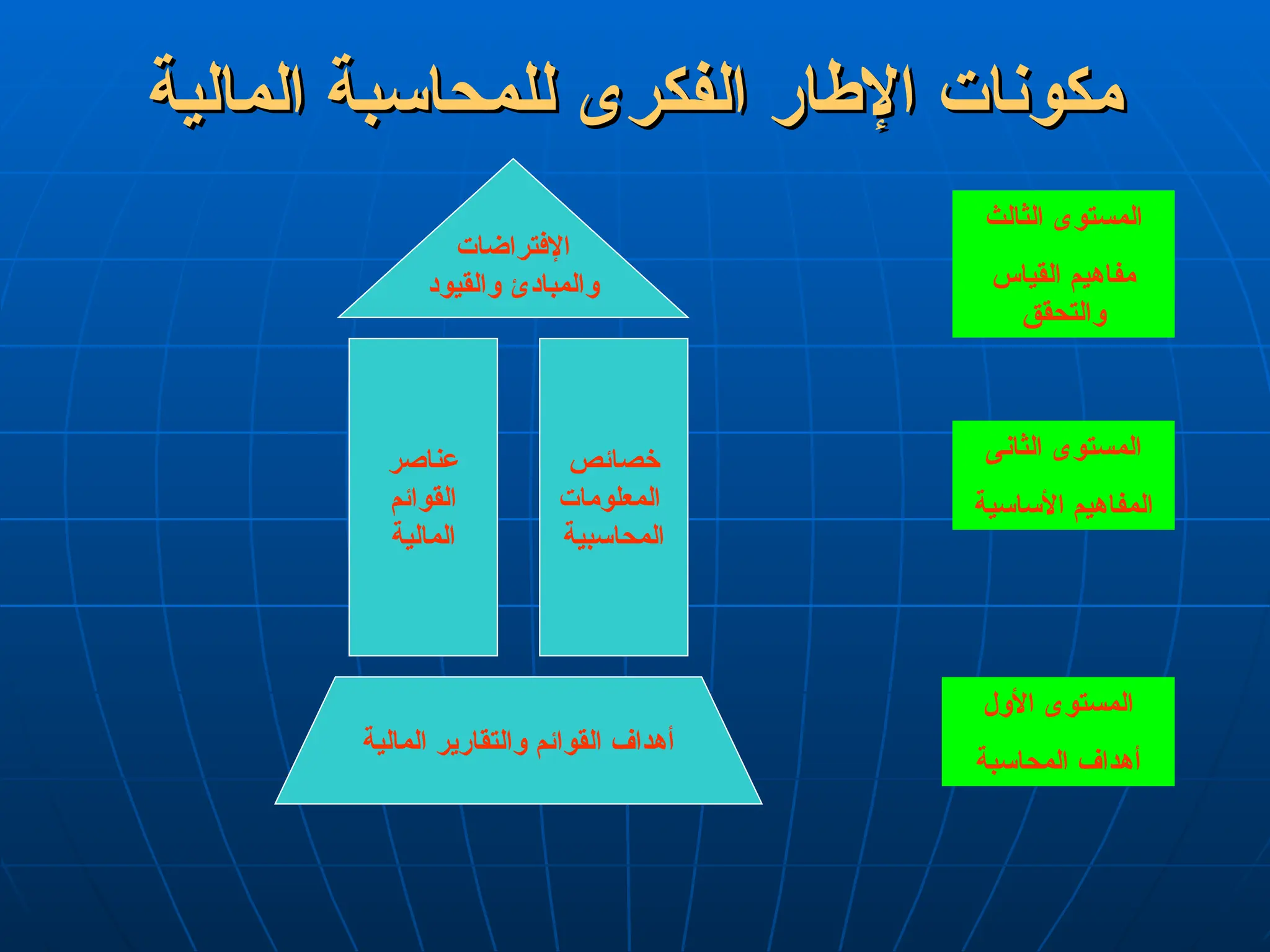 ‫المالية‬ ‫للمحاسبة‬ ‫الفكرى‬ ‫اإلطار‬ ‫مكونات‬
‫المالية‬ ‫للمحاسبة‬ ‫الفكرى‬ ‫اإلطار‬ ‫مكونات‬
‫األول‬ ‫المستوى‬
‫المحاسبة‬ ‫أهداف‬
‫المالية‬ ‫والتقارير‬ ‫القوائم‬ ‫أهداف‬
‫الثانى‬ ‫المستوى‬
‫األساسية‬ ‫المفاهيم‬
‫خصائص‬
‫المعلومات‬
‫المحاسبية‬
‫عناصر‬
‫القوائم‬
‫المالية‬
‫الثالث‬ ‫المستوى‬
‫القياس‬ ‫مفاهيم‬
‫والتحقق‬
‫اإلفتراضات‬
‫والقيود‬ ‫والمبادئ‬
 