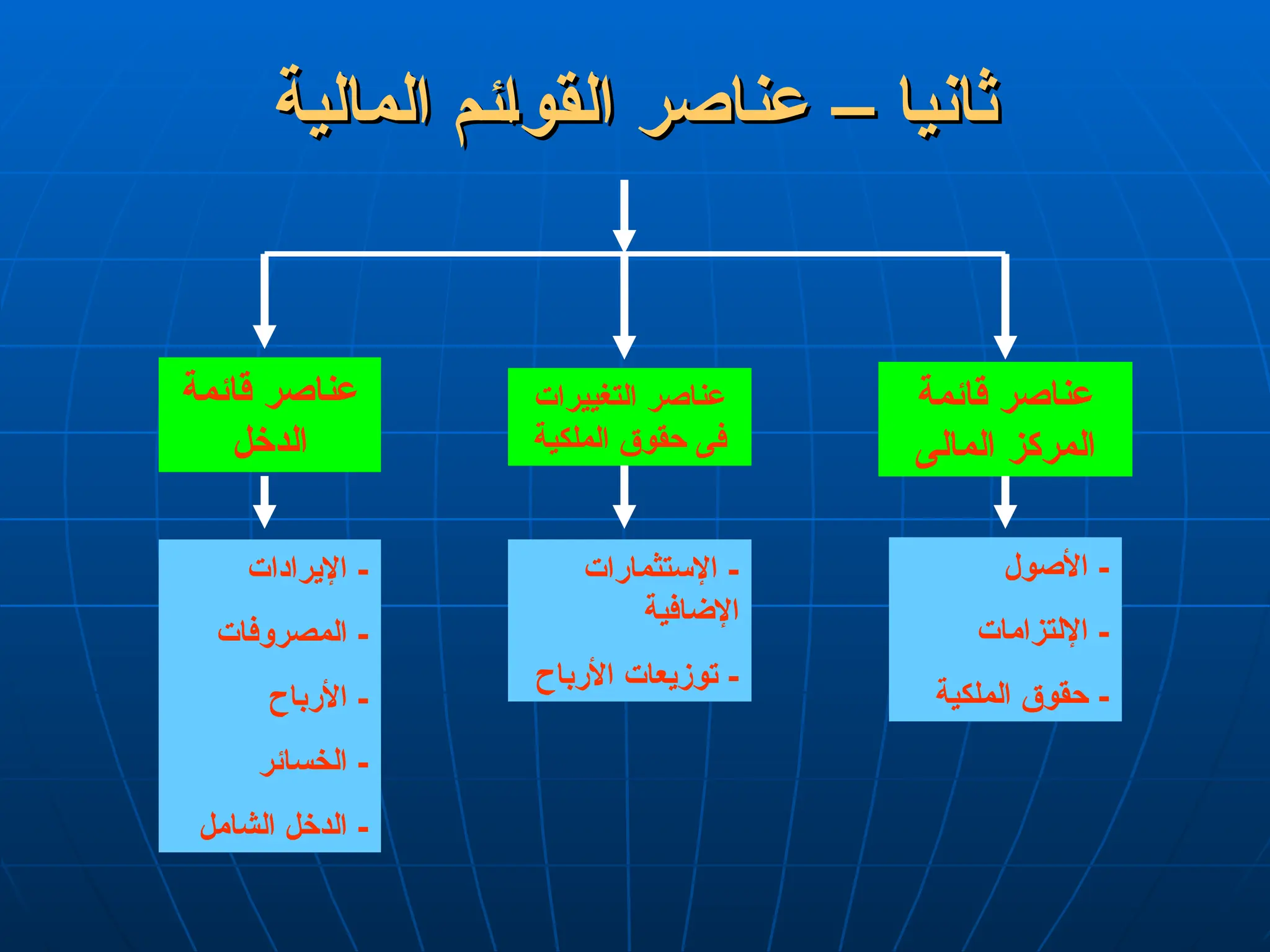 ‫المالية‬ ‫ئم‬L‫ا‬‫القو‬ ‫عناصر‬ – ‫ثانيا‬
‫المالية‬ ‫ئم‬L‫ا‬‫القو‬ ‫عناصر‬ – ‫ثانيا‬
‫قائمة‬ ‫عناصر‬
‫المالى‬ ‫المركز‬
‫التغييرات‬ ‫عناصر‬
‫الملكية‬ ‫حقوق‬ ‫فى‬
‫قائمة‬ ‫عناصر‬
‫الدخل‬
‫األصول‬ -
‫اإللتزامات‬ -
‫الملكية‬ ‫حقوق‬ -
‫اإلستثمارات‬ -
‫اإلضافية‬
‫األرباح‬ ‫توزيعات‬ -
‫اإليرادات‬ -
‫المصروفات‬ -
‫األرباح‬ -
‫الخسائر‬ -
‫الشامل‬ ‫الدخل‬ -
 