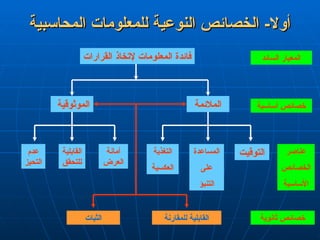 ‫المحاسبية‬ ‫للمعلومات‬ ‫النوعية‬ ‫الخصائص‬ -‫أوال‬
‫المحاسبية‬ ‫للمعلومات‬ ‫النوعية‬ ‫الخصائص‬ -‫أوال‬
‫السائد‬ ‫المعيار‬
‫القرارات‬ ‫إلتخاذ‬ ‫المعلومات‬ ‫فائدة‬
‫أساسية‬ ‫خصائص‬
‫المالئمة‬
‫الموثوقية‬
‫عناصر‬
‫الخصائص‬
‫األساسية‬
‫التوقيت‬
‫المساعدة‬
‫على‬
‫التنبؤ‬
‫التغذية‬
‫العكسية‬
‫أمانة‬
‫العرض‬
‫القابلية‬
‫للتحقق‬
‫عدم‬
‫التحيز‬
‫ثانوية‬ ‫خصائص‬
‫للمقارنة‬ ‫القابلية‬
‫الثبات‬
 