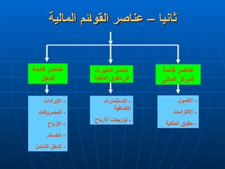 ‫المالية‬ ‫ئم‬L‫ا‬‫القو‬ ‫عناصر‬ – ‫ثانيا‬
‫المالية‬ ‫ئم‬L‫ا‬‫القو‬ ‫عناصر‬ – ‫ثانيا‬
‫قائمة‬ ‫عناصر‬
‫المالى‬ ‫المركز‬
‫التغييرات‬ ‫عناصر‬
‫الملكية‬ ‫حقوق‬ ‫فى‬
‫قائمة‬ ‫عناصر‬
‫الدخل‬
‫األصول‬ -
‫اإللتزامات‬ -
‫الملكية‬ ‫حقوق‬ -
‫اإلستثمارات‬ -
‫اإلضافية‬
‫األرباح‬ ‫توزيعات‬ -
‫اإليرادات‬ -
‫المصروفات‬ -
‫األرباح‬ -
‫الخسائر‬ -
‫الشامل‬ ‫الدخل‬ -
 
