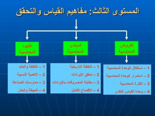 ‫والتحقق‬ ‫اس‬L‫ي‬‫الق‬ ‫مفاهيم‬ :‫الثالث‬ ‫المستوى‬
‫والتحقق‬ ‫اس‬L‫ي‬‫الق‬ ‫مفاهيم‬ :‫الثالث‬ ‫المستوى‬
‫الفروض‬
‫المحاسبية‬
‫المبادئ‬
‫المحاسبية‬
‫القيود‬
‫المحاسبية‬
1
‫المحاسبية‬ ‫الوحدة‬ ‫استقالل‬ –
2
‫المحاسبية‬ ‫الوحدة‬ ‫استمرار‬ –
3
‫المحاسبية‬ ‫الفترة‬ –
4
‫النقدى‬ ‫القياس‬ ‫وحدة‬ –
1
‫التاريخية‬ ‫التكلفة‬ –
2
‫اإليرادات‬ ‫تحقق‬ –
3
‫باإليرادات‬ ‫المصروفات‬ ‫مقابلة‬ –
4
‫الكامل‬ ‫اإلفصاح‬ –
1
‫والعائد‬ ‫التكلفة‬ –
2
‫النسبية‬ ‫األهمية‬ –
3
‫الصناعة‬ ‫ممارسات‬ –
4
‫والحذر‬ ‫الحيطة‬ –
 