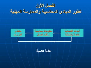 ‫األول‬ ‫الفصل‬
‫األول‬ ‫الفصل‬
‫المهنية‬ ‫والممارسة‬ ‫المحاسبية‬ ‫المبادئ‬ ‫تطور‬
‫المهنية‬ ‫والممارسة‬ ‫المحاسبية‬ ‫المبادئ‬ ‫تطور‬
‫اقتصادية‬ ‫أحداث‬
‫بالمنشأة‬ ‫خاصة‬
‫محاسبية‬ ‫معلومات‬
‫اتصال‬ ‫ونظام‬
‫متخذى‬
‫القرارات‬
‫عكسية‬ ‫تغذية‬
 