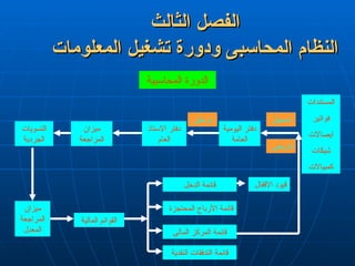 ‫الثالث‬ ‫الفصل‬
‫الثالث‬ ‫الفصل‬
‫المعلومات‬ ‫تشغيل‬ ‫ودورة‬ ‫المحاسبى‬ ‫النظام‬
‫المعلومات‬ ‫تشغيل‬ ‫ودورة‬ ‫المحاسبى‬ ‫النظام‬
‫المحاسبية‬ ‫الدورة‬
‫المستندات‬
‫فواتير‬
‫ايصاالت‬
‫شيكات‬
‫كمبياالت‬
‫تسجيل‬
‫تاريخى‬
‫اليومية‬ ‫دفتر‬
‫العامة‬
‫ترحيل‬
‫االستاذ‬ ‫دفتر‬
‫العام‬
‫ميزان‬
‫المراجعة‬
‫التسويات‬
‫الجردية‬
‫ميزان‬
‫المراجعة‬
‫المعدل‬
‫المالية‬ ‫القوائم‬
‫الدخل‬ ‫قائمة‬
‫المحتجزة‬ ‫األرباح‬ ‫قائمة‬
‫المالى‬ ‫المركز‬ ‫قائمة‬
‫النقدية‬ ‫التدفقات‬ ‫قائمة‬
‫االقفال‬ ‫قيود‬
 