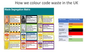 Infectious Colour Code Healthcare waste management slides presentation.pptx