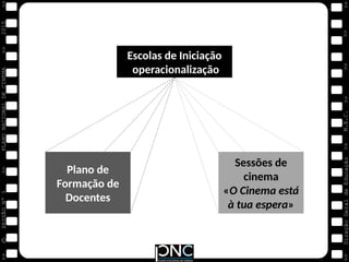 M.E.C.
Direção
Geral
de
Educação
>>
>>
>>
>>
>>
>>
2015
PLANO
NACIONAL
DE
CINEMA
>>
©
>>
>>
>>
SESSÃO
Nº
1
Sessões de
cinema
«O Cinema está
à tua espera»
Escolas de Iniciação
operacionalização
Plano de
Formação de
Docentes
 