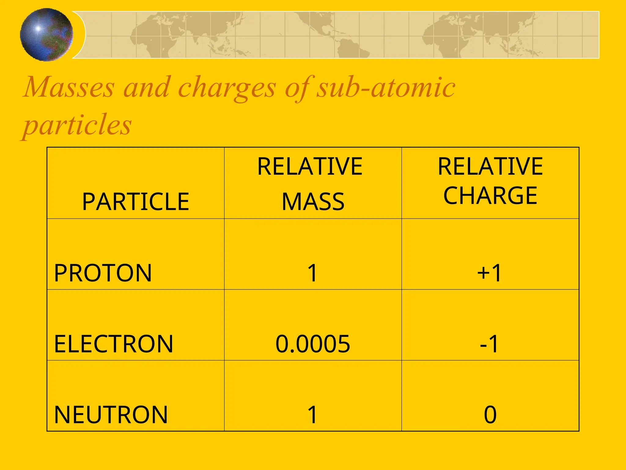 Masses and charges of sub-atomic
particles
PARTICLE
RELATIVE
MASS
RELATIVE
CHARGE
PROTON 1 +1
ELECTRON 0.0005 -1
NEUTRON 1 0
 