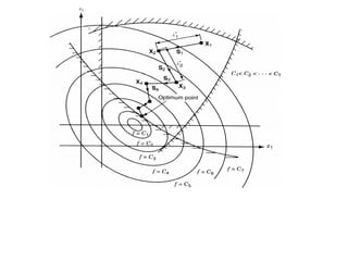 2.Non Linear Optimization Techniques Unit 2 .pptx