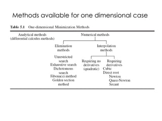 2.Non Linear Optimization Techniques Unit 2 .pptx