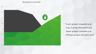 0
5
10
15
20
25
30
35
திருக்குற்றொைக் குறவஞ்சி
"மொதம் மூன்றும் மலழயுள்ள நொடு
வருடம் மூன்று விலளயுள்ள நொடு
கவதம் மூன்றும் ைொவுள்ள நொடு
விகசஷம் மூன்றும் குைொவுள்ள நொடு"
 