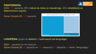 FISIOTERAPIA:
2024: 121 pacients (56% fratura de maluc en descàrrega, 44% rehabilitació en
deteriorament cognitiu.
Gener-Octubre’25: 105 pacients
LOGOPEDIA (grups de disàrtria i d’estimulació del llenguatge):
2024: 5 pacients en 44 sessions
Gener-Octubre’25: 20 pacients en 110 sessions (11 disàrtria / 8 estim. llenguatge)
 