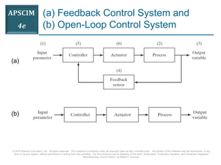 © 2016 Pearson Education, Ltd. All rights reserved. This material is protected under all copyright laws as they currently exist. No portion of this material may be reproduced, in any
form or by any means, without permission in writing from the publisher. For the exclusive use of adopters of the book Automation, Production Systems, and Computer-Integrated
Manufacturing, Fourth Edition, by Mikell P. Groover.
(a) Feedback Control System and
(b) Open-Loop Control System
(a)
(b)
 
