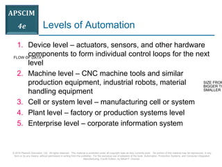 © 2016 Pearson Education, Ltd. All rights reserved. This material is protected under all copyright laws as they currently exist. No portion of this material may be reproduced, in any
form or by any means, without permission in writing from the publisher. For the exclusive use of adopters of the book Automation, Production Systems, and Computer-Integrated
Manufacturing, Fourth Edition, by Mikell P. Groover.
Levels of Automation
1. Device level – actuators, sensors, and other hardware
components to form individual control loops for the next
level
2. Machine level – CNC machine tools and similar
production equipment, industrial robots, material
handling equipment
3. Cell or system level – manufacturing cell or system
4. Plant level – factory or production systems level
5. Enterprise level – corporate information system
FLOW OF DATA
SIZE FROM
BIGGER TO
SMALLER
 