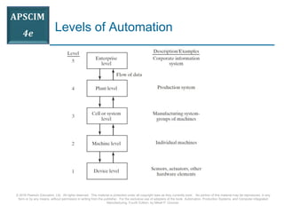 © 2016 Pearson Education, Ltd. All rights reserved. This material is protected under all copyright laws as they currently exist. No portion of this material may be reproduced, in any
form or by any means, without permission in writing from the publisher. For the exclusive use of adopters of the book Automation, Production Systems, and Computer-Integrated
Manufacturing, Fourth Edition, by Mikell P. Groover.
Levels of Automation
 