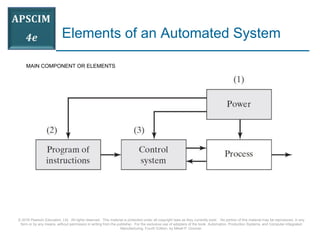 © 2016 Pearson Education, Ltd. All rights reserved. This material is protected under all copyright laws as they currently exist. No portion of this material may be reproduced, in any
form or by any means, without permission in writing from the publisher. For the exclusive use of adopters of the book Automation, Production Systems, and Computer-Integrated
Manufacturing, Fourth Edition, by Mikell P. Groover.
Elements of an Automated System
MAIN COMPONENT OR ELEMENTS
 
