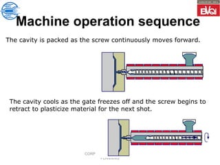 CORPORATE TRAINING AND
PLANNING
Machine operation sequence
The cavity is packed as the screw continuously moves forward.
The cavity cools as the gate freezes off and the screw begins to
retract to plasticize material for the next shot.
 