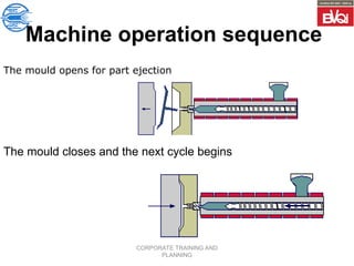 CORPORATE TRAINING AND
PLANNING
Machine operation sequence
The mould opens for part ejection
The mould closes and the next cycle begins
 