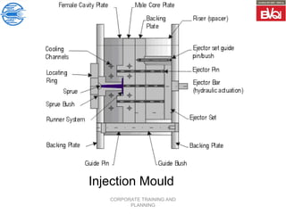 CORPORATE TRAINING AND
PLANNING
Injection Mould
 