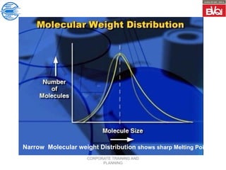 CORPORATE TRAINING AND
PLANNING
Narrow Molecular weight Distribution shows sharp Melting Points
 