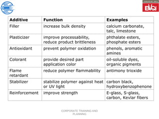 CORPORATE TRAINING AND
PLANNING
Additive Function Examples
Filler increase bulk density calcium carbonate,
talc, limestone
Plasticizer improve processability,
reduce product brittleness
phthalate esters,
phosphate esters
Antioxidant prevent polymer oxidation phenols, aromatic
amines
Colorant provide desired part
application color
oil-soluble dyes,
organic pigments
Flame
retardant
reduce polymer flammability antimony trioxide
Stabilizer stabilize polymer against heat
or UV light
carbon black,
hydroxybenzophenone
Reinforcement improve strength E-glass, S-glass,
carbon, Kevlar fibers
 