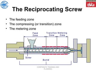 CORPORATE TRAINING AND
PLANNING
The Reciprocating Screw
• The feeding zone
• The compressing (or transition) zone
• The metering zone
 