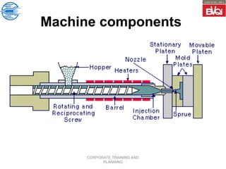 CORPORATE TRAINING AND
PLANNING
Machine components
 