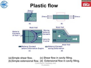 CORPORATE TRAINING AND
PLANNING
Plastic flow
(a)Simple shear flow.
(b)Simple extensional flow.
(c) Shear flow in cavity filling.
(d) Extensional flow in cavity filling.
 