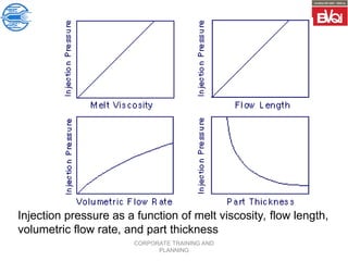 CORPORATE TRAINING AND
PLANNING
Injection pressure as a function of melt viscosity, flow length,
volumetric flow rate, and part thickness
 