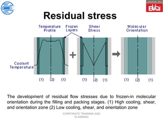 CORPORATE TRAINING AND
PLANNING
Residual stress
The development of residual flow stresses due to frozen-in molecular
orientation during the filling and packing stages. (1) High cooling, shear,
and orientation zone (2) Low cooling, shear, and orientation zone
 