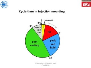 CORPORATE TRAINING AND
PLANNING
Cycle time in injection moulding
 