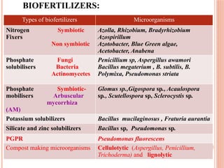 2.-Mass-multiplication-and-inoculum-production-of-Biofertilizers.pptx