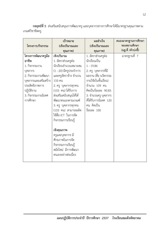 12 
แผนปฏิบัติการประจาปี ปีการศึกษา 2557 โรงเรียนสมเด็จพิทยาคม 
กลยุทธ์ที่ 5 ส่งเสริมสนับสนุนการพัฒนาครู และบุคลากรทางการศึกษาให้มีมาตรฐานคุณภาพตาม เกณฑ์วิชาชีพครู 
โครงการ/กิจกรรม เป้าหมาย (เชิงปริมาณและ คุณภาพ) ผลสาเร็จ (เชิงปริมาณและ คุณภาพ) สนองมาตรฐานการศึกษา ของสถานศึกษา (มฐ.ที่ /ตัวบ่งชี้) 
โครงการพัฒนาครูมือ อาชีพ 
1. กิจกรรมงาน บุคลากร 
2. กิจกรรมงานพัฒนา บุคลากรและเสริมสร้าง ประสิทธิภาพการ ปฏิบัติงาน 
3. กิจกรรมงานนิเทศ การศึกษา 
เชิงปริมาณ 
1. อัตราส่วนครูต่อ นักเรียนจานวนเหมาะสม (1 : 20) มีครูประจาการ และครูอัตราจ้าง จานวน 133 คน 
2. ครู บุคลากรทุกคน (133 คน) ได้รับการ ส่งเสริมสนับสนุนให้ได้ พัฒนาตนเองตามเกณฑ์ 
3. ครู บุคลากรทุกคน (133 คน) สามารถผลิต 
ใช้สื่อ ICT ในการจัด กิจกรรมการเรียนรู้ 
เชิงคุณภาพ ครูและบุคลากร มี ศักยภาพในการจัด กิจกรรมการเรียนรู้ สมัยใหม่ มีการพัฒนา ตนเองอย่างต่อเนื่อง 
1. อัตราส่วนครูต่อ นักเรียนเป็น 1 : 19.86 
2. ครู บุคลากรที่มี ผลงาน (สื่อ นวัตกรรม งานวิจัยในชั้นเรียน) จานวน 109 คน คิดเป็นร้อยละ 90.83 
3. จานวนครู บุคลากร ที่ได้รับการนิเทศ 120 คน คิดเป็น 
ร้อยละ 100 
มาตรฐานที่ 7 
 