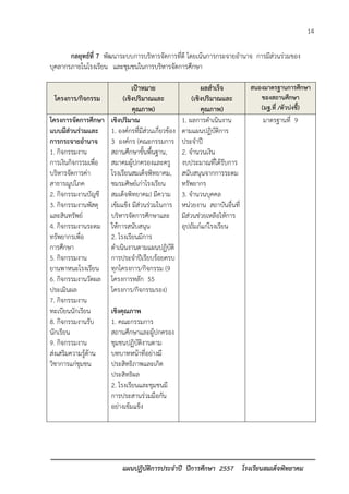 14 
แผนปฏิบัติการประจาปี ปีการศึกษา 2557 โรงเรียนสมเด็จพิทยาคม 
กลยุทธ์ที่ 7 พัฒนาระบบการบริหารจัดการที่ดี โดยเน้นการกระจายอานาจ การมีส่วนร่วมของ บุคลากรภายในโรงเรียน และชุมชนในการบริหารจัดการศึกษา 
โครงการ/กิจกรรม เป้าหมาย (เชิงปริมาณและ คุณภาพ) ผลสาเร็จ (เชิงปริมาณและ คุณภาพ) สนองมาตรฐานการศึกษา ของสถานศึกษา (มฐ.ที่ /ตัวบ่งชี้) 
โครงการจัดการศึกษา แบบมีส่วนร่วมและ การกระจายอานาจ 
1. กิจกรรมงาน การเงินกิจกรรมเพื่อ บริหารจัดการค่า สาธารณูปโภค 
2. กิจกรรมงานบัญชี 
3. กิจกรรมงานพัสดุ และสินทรัพย์ 
4. กิจกรรมงานระดม ทรัพยากรเพื่อ การศึกษา 
5. กิจกรรมงาน ยานพาหนะโรงเรียน 
6. กิจกรรมงานวัดผล ประเมินผล 
7. กิจกรรมงาน ทะเบียนนักเรียน 
8. กิจกรรมงานรับ นักเรียน 
9. กิจกรรมงาน ส่งเสริมความรู้ด้าน วิชาการแก่ชุมชน 
เชิงปริมาณ 
1. องค์กรที่มีส่วนเกี่ยวข้อง 3 องค์กร (คณะกรรมการ สถานศึกษาขั้นพื้นฐาน, สมาคมผู้ปกครองและครู โรงเรียนสมเด็จพิทยาคม, ชมรมศิษย์เก่าโรงเรียน สมเด็จพิทยาคม) มีความ เข้มแข็ง มีส่วนร่วมในการ บริหารจัดการศึกษาและ ให้การสนับสนุน 
2. โรงเรียนมีการ ดาเนินงานตามแผนปฏิบัติ การประจาปีเรียบร้อยครบ ทุกโครงการ/กิจกรรม (9 โครงการหลัก 55 โครงการ/กิจกรรมรอง) 
เชิงคุณภาพ 
1. คณะกรรมการ สถานศึกษาและผู้ปกครอง ชุมชนปฏิบัติงานตาม บทบาทหน้าที่อย่างมี ประสิทธิภาพและเกิด ประสิทธิผล 
2. โรงเรียนและชุมชนมี การประสานร่วมมือกัน อย่างเข้มแข็ง 
1. ผลการดาเนินงาน ตามแผนปฏิบัติการ ประจาปี 
2. จานวนเงิน งบประมาณที่ได้รับการ สนับสนุนจากการระดม ทรัพยากร 
3. จานวนบุคคล หน่วยงาน สถาบันอื่นที่ มีส่วนช่วยเหลือให้การ อุปถัมภ์แก่โรงเรียน 
มาตรฐานที่ 9  