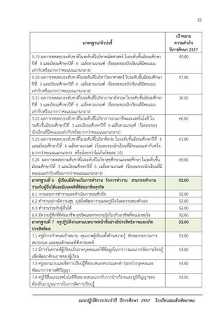 35 
แผนปฏิบัติการประจาปี ปีการศึกษา 2557 โรงเรียนสมเด็จพิทยาคม 
มาตรฐาน/ตัวบ่งชี้ 
เป้าหมาย ความสาเร็จ 
ปีการศึกษา 2557 
5.19 ผลการทดสอบระดับชาติในระดับดีในวิชาคณิตศาสตร์ ในระดับชั้นมัธยมศึกษา ปีที่ 3 และมัธยมศึกษาปีที่ 6 เฉลี่ยตามเกณฑ์ (ร้อยละของนักเรียนที่มีคะแนน เท่ากับหรือมากกว่าคะแนนแกนกลาง) 
49.00 
5.20 ผลการทดสอบระดับชาติในระดับดีในวิชาวิทยาศาสตร์ ในระดับชั้นมัธยมศึกษา ปีที่ 3 และมัธยมศึกษาปีที่ 6 เฉลี่ยตามเกณฑ์ (ร้อยละของนักเรียนที่มีคะแนน เท่ากับหรือมากกว่าคะแนนแกนกลาง) 
47.00 
5.21 ผลการทดสอบระดับชาติในระดับดีในวิชาภาษาอังกฤษ ในระดับชั้นมัธยมศึกษา ปีที่ 3 และมัธยมศึกษาปีที่ 6 เฉลี่ยตามเกณฑ์ (ร้อยละของนักเรียนที่มีคะแนน เท่ากับหรือมากกว่าคะแนนแกนกลาง) 
36.00 
5.22 ผลการทดสอบระดับชาติในระดับดีในวิชาการงานอาชีพและเทคโนโลยี ใน ระดับชั้นมัธยมศึกษาปีที่ 3 และมัธยมศึกษาปีที่ 6 เฉลี่ยตามเกณฑ์ (ร้อยละของ นักเรียนที่มีคะแนนเท่ากับหรือมากกว่าคะแนนแกนกลาง) 
66.00 
5.23 ผลการทดสอบระดับชาติในระดับดีในวิชาศิลปะ ในระดับชั้นมัธยมศึกษาปีที่ 3 และมัธยมศึกษาปีที่ 6 เฉลี่ยตามเกณฑ์ (ร้อยละของนักเรียนที่มีคะแนนเท่ากับหรือ มากกว่าคะแนนแกนกลาง หรือน้อยกว่าไม่เกินร้อยละ 10) 
61.00 
5.24 ผลการทดสอบระดับชาติในระดับดีในวิชาสุขศึกษาและพลศึกษา ในระดับชั้น มัธยมศึกษาปีที่ 3 และมัธยมศึกษาปีที่ 6 เฉลี่ยตามเกณฑ์ (ร้อยละของนักเรียนที่มี คะแนนเท่ากับหรือมากกว่าคะแนนแกนกลาง) 
69.00 มาตรฐานที่ 6 ผู้เรียนมีทักษะในการทางาน รักการทางาน สามารถทางาน ร่วมกับผู้อื่นได้และมีเจตคติที่ดีต่ออาชีพสุจริต 92.00 
6.1 วางแผนการทางานและดาเนินการจนสาเร็จ 
92.00 
6.2 ทางานอย่างมีความสุข มุ่งมั่นพัฒนางานและภูมิใจในผลงานของตัวเอง 
92.00 
6.3 ทางานร่วมกับผู้อื่นได้ 
92.00 
6.4 มีความรู้สึกที่ดีต่ออาชีพ สุจริตและหาความรู้เกี่ยวกับอาชีพที่ตนเองสนใจ 
92.00 มาตรฐานที่ 7 ครูปฏิบัติงานตามบทบาทหน้าที่อย่างมีประสิทธิภาพและเกิด ประสิทธิผล 93.00 
7.1 ครูมีการกาหนดเป้าหมาย คุณภาพผู้เรียนทั้งด้านความรู้ ทักษะกระบวนการ สมรรถนะ และคุณลักษณะที่พึงประสงค์ 
93.00 
7.2 มีการวิเคราะห์ผู้เรียนเป็นรายบุคคลและใช้ข้อมูลในการวางแผนการจัดการเรียนรู้ เพื่อพัฒนาศักยภาพของผู้เรียน 
93.00 
7.3 ครูออกแบบและจัดการเรียนรู้ที่ตอบสนองความแตกต่างระหว่างบุคคลและ พัฒนาการทางสติปัญญา 
93.00 
7.4 ครูใช้สื่อและเทคโนโลยีที่เหมาะสมผนวกกับการนาบริบทและภูมิปัญญาของ ท้องถิ่นมาบูรณาการในการจัดการเรียนรู้ 
93.00 
 