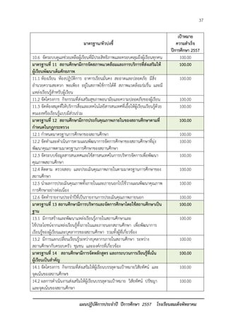 37 
แผนปฏิบัติการประจาปี ปีการศึกษา 2557 โรงเรียนสมเด็จพิทยาคม 
มาตรฐาน/ตัวบ่งชี้ 
เป้าหมาย ความสาเร็จ 
ปีการศึกษา 2557 
10.6 จัดระบบดูแลช่วยเหลือผู้เรียนที่มีประสิทธิภาพและครอบคลุมถึงผู้เรียนทุกคน 
100.00 มาตรฐานที่ 11 สถานศึกษามีการจัดสภาพแวดล้อมและการบริการที่ส่งเสริมให้ ผู้เรียนพัฒนาเต็มศักยภาพ 100.00 
11.1 ห้องเรียน ห้องปฏิบัติการ อาคารเรียนมั่นคง สะอาดและปลอดภัย มีสิ่ง อานวยความสะดวก พอเพียง อยู่ในสภาพใช้การได้ดี สภาพแวดล้อมร่มรื่น และมี แหล่งเรียนรู้สาหรับผู้เรียน 
100.00 
11.2 จัดโครงการ กิจกรรมที่ส่งเสริมสุขภาพอนามัยและความปลอดภัยของผู้เรียน 
100.00 
11.3 จัดห้องสมุดที่ให้บริการสื่อและเทคโนโลยีสารสนเทศที่เอื้อให้ผู้เรียนเรียนรู้ด้วย ตนเองหรือเรียนรู้แบบมีส่วนร่วม 
100.00 มาตรฐานที่ 12 สถานศึกษามีการประกันคุณภาพภายในของสถานศึกษาตามที่ กาหนดในกฎกระทรวง 100.00 
12.1 กาหนดมาตรฐานการศึกษาของสถานศึกษา 
100.00 
12.2 จัดทาและดาเนินการตามแผนพัฒนาการจัดการศึกษาของสถานศึกษาที่มุ่ง พัฒนาคุณภาพตามมาตรฐานการศึกษาของสถานศึกษา 
100.00 
12.3 จัดระบบข้อมูลสารสนเทศและใช้สารสนเทศในการบริหารจัดการเพื่อพัฒนา คุณภาพสถานศึกษา 
100.00 
12.4 ติดตาม ตรวจสอบ และประเมินคุณภาพภายในตามมาตรฐานการศึกษาของ สถานศึกษา 
100.00 
12.5 นาผลการประเมินคุณภาพทั้งภายในและภายนอกไปใช้วางแผนพัฒนาคุณภาพ การศึกษาอย่างต่อเนื่อง 
100.00 
12.6 จัดทารายงานประจาปีที่เป็นรายงานการประเมินคุณภาพภายนอก 
100.00 มาตรฐานที่ 13 สถานศึกษามีการบริหารและจัดการศึกษาโดยใช้สถานศึกษาเป็น ฐาน 100.00 
13.1 มีการสร้างและพัฒนาแหล่งเรียนรู้ภายในสถานศึกษาและ 
ใช้ประโยชน์จากแหล่งเรียนรู้ทั้งภายในและภายนอกสถานศึกษา เพื่อพัฒนาการ เรียนรู้ของผู้เรียนและบุคลากรของสถานศึกษา รวมทั้งผู้ที่เกี่ยวข้อง 
100.00 
13.2 มีการแลกเปลี่ยนเรียนรู้ระหว่างบุคลากรภายในสถานศึกษา ระหว่าง สถานศึกษากับครอบครัว ชุมชน และองค์กรที่เกี่ยวข้อง 
100.00 มาตรฐานที่ 14 สถานศึกษามีการจัดหลักสูตร และกระบวนการเรียนรู้ที่เน้น ผู้เรียนเป็นสาคัญ 100.00 
14.1 จัดโครงการ กิจกรรมที่ส่งเสริมให้ผู้เรียนบรรลุตามเป้าหมายวิสัยทัศน์ และ จุดเน้นของสถานศึกษา 
100.00 
14.2 ผลการดาเนินงานส่งเสริมให้ผู้เรียนบรรลุตามเป้าหมาย วิสัยทัศน์ ปรัชญา และจุดเน้นของสถานศึกษา 
100.00  