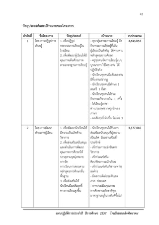 43 
แผนปฏิบัติการประจาปี ปีการศึกษา 2557 โรงเรียนสมเด็จพิทยาคม 
วัตถุประสงค์และเป้าหมายของโครงการ 
ลาดับที่ 
ชื่อโครงการ 
วัตถุประสงค์ 
เป้าหมาย 
งบประมาณ 
1 
โครงการปฏิรูปการ เรียนรู้ 
1. เพื่อปฏิรูป กระบวนการเรียนรู้ใน โรงเรียน 
2. เพื่อพัฒนาผู้เรียนให้มี คุณภาพเต็มศักยภาพ 
ตามมาตรฐานการเรียนรู้ 
- ทุกกลุ่มสาระการเรียนรู้ จัด กิจกรรมการเรียนรู้ที่เน้น ผู้เรียนเป็นสาคัญ ได้ครบตาม หลักสูตรสถานศึกษา 
- ครูทุกคนจัดการเรียนรู้แบบ บูรณาการ ใช้โครงงาน ได้ ปฏิบัติจริง 
- นักเรียนทุกคนมีแฟ้มผลงาน มีชิ้นงานปรากฏ 
- นักเรียนทุกคนมีทักษะ 1 ดนตรี 1 กีฬา 
- นักเรียนทุกคนได้ร่วม กิจกรรมกีฬาภายใน 1 ครั้ง 
- ได้เรียนรู้ภาษา 
ต่างประเทศจากครูเจ้าของ ภาษา 
- ผลสัมฤทธิ์เพิ่มขึ้น ร้อยละ 3 
3,643,055 
2 
โครงการพัฒนา ศักยภาพผู้เรียน 
1. เพื่อพัฒนานักเรียนให้ มีความเป็นเลิศด้าน วิชาการ 
2. เพื่อส่งเสริมสนับสนุน และดาเนินการพัฒนา คุณภาพการศึกษาให้ บรรลุตามจุดมุ่งหมาย การจัด 
การเรียนการสอนตาม หลักสูตรการศึกษาขั้น พื้นฐาน 
3. เพื่อส่งเสริมให้ นักเรียนมีผลสัมฤทธิ์ ทางการเรียนสูงขึ้น 
- นักเรียนทุกคนได้รับการ ส่งเสริมสนับสนุนที่มุ่งความ เป็นเลิศ มีผลงานเป็นที่ ประจักษ์ 
- เข้าร่วมการแข่งขันทาง วิชาการ 
- เข้าร่วมแข่งขัน ศิลปหัตถกรรมนักเรียน 
- เข้าร่วมแข่งขันกีฬาระหว่าง องค์กร 
- มีผลงานดีเด่นระดับเขต ภาค ประเทศ 
- การประเมินคุณภาพ การศึกษาระดับชาติทุก มาตรฐานอยู่ในระดับดีขึ้นไป 
3,377,040  