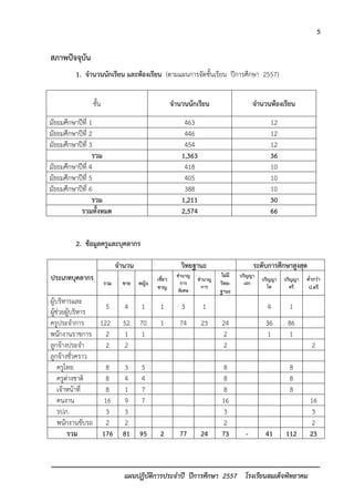 5 
แผนปฏิบัติการประจาปี ปีการศึกษา 2557 โรงเรียนสมเด็จพิทยาคม 
สภาพปัจจุบัน 
1. จานวนนักเรียน และห้องเรียน (ตามแผนการจัดชั้นเรียน ปีการศึกษา 2557) 
ชั้น 
จานวนนักเรียน 
จานวนห้องเรียน 
มัธยมศึกษาปีที่ 1 
463 
12 
มัธยมศึกษาปีที่ 2 
446 
12 
มัธยมศึกษาปีที่ 3 
454 
12 
รวม 
1,363 
36 
มัธยมศึกษาปีที่ 4 
418 
10 
มัธยมศึกษาปีที่ 5 
405 
10 
มัธยมศึกษาปีที่ 6 
388 
10 
รวม 
1,211 
30 
รวมทั้งหมด 
2,574 
66 
2. ข้อมูลครูและบุคลากร 
ประเภทบุคลากร 
จานวน 
วิทยฐานะ 
ระดับการศึกษาสูงสุด 
รวม 
ชาย 
หญิง 
เชี่ยว 
ชาญ 
ชานาญ การ พิเศษ 
ชานาญ การ 
ไม่มี วิทย- ฐานะ 
ปริญญา เอก 
ปริญญา โท 
ปริญญา ตรี 
ต่ากว่า 
ป.ตรี 
ผู้บริหารและ ผู้ช่วยผู้บริหาร 
5 
4 
1 
1 
3 
1 
4 
1 
ครูประจาการ 
122 
52 
70 
1 
74 
23 
24 
36 
86 
พนักงานราชการ 
2 
1 
1 
2 
1 
1 
ลูกจ้างประจา 
2 
2 
2 
2 
ลูกจ้างชั่วคราว 
ครูไทย 
8 
3 
5 
8 
8 
ครูต่างชาติ 
8 
4 
4 
8 
8 
เจ้าหน้าที่ 
8 
1 
7 
8 
8 
คนงาน 
16 
9 
7 
16 
16 
รปภ. 
3 
3 
3 
3 
พนักงานขับรถ 
2 
2 
2 
2 
รวม 
176 
81 
95 
2 
77 
24 
73 
- 
41 
112 
23 
 