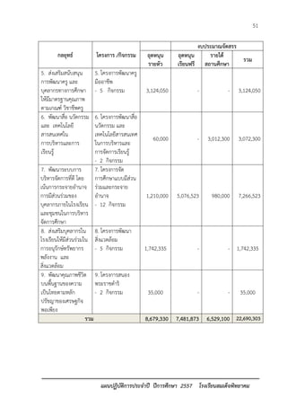 51 
แผนปฏิบัติการประจาปี ปีการศึกษา 2557 โรงเรียนสมเด็จพิทยาคม 
กลยุทธ์ 
โครงการ /กิจกรรม 
งบประมาณจัดสรร 
อุดหนุน 
รายหัว 
อุดหนุน 
เรียนฟรี 
รายได้ สถานศึกษา 
รวม 
5. ส่งเสริมสนับสนุน การพัฒนาครู และ บุคลากรทางการศึกษา ให้มีมาตรฐานคุณภาพ ตามเกณฑ์ วิชาชีพครู 
5. โครงการพัฒนาครู มืออาชีพ 
- 5 กิจกรรม 
3,124,050 
- 
- 
3,124,050 
6. พัฒนาสื่อ นวัตกรรม และ เทคโนโลยี สารสนเทศใน 
การบริหารและการ เรียนรู้ 
6. โครงการพัฒนาสื่อ นวัตกรรม และ เทคโนโลยีสารสนเทศ 
ในการบริหารและ 
การจัดการเรียนรู้ 
- 2 กิจกรรม 
60,000 
- 
3,012,300 
3,072,300 
7. พัฒนาระบบการ บริหารจัดการที่ดี โดย เน้นการกระจายอานาจ การมีส่วนร่วมของ บุคลากรภายในโรงเรียน และชุมชนในการบริหาร จัดการศึกษา 
7. โครงการจัด การศึกษาแบบมีส่วน ร่วมและกระจาย อานาจ 
- 12 กิจกรรม 
1,210,000 
5,076,523 
980,000 
7,266,523 
8. ส่งเสริมบุคลากรใน โรงเรียนให้มีส่วนร่วมใน การอนุรักษ์ทรัพยากร พลังงาน และ สิ่งแวดล้อม 
8. โครงการพัฒนา สิ่งแวดล้อม 
- 5 กิจกรรม 
1,742,335 
- 
- 
1,742,335 
9. พัฒนาคุณภาพชีวิต 
บนพื้นฐานของความ เป็นไทยตามหลัก ปรัชญาของเศรษฐกิจ พอเพียง 
9. โครงการสนอง พระราชดาริ 
- 2 กิจกรรม 
35,000 
- 
- 
35,000 รวม 8,679,330 7,481,873 6,529,100 22,690,303 
 