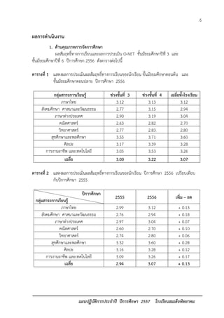 6 
แผนปฏิบัติการประจาปี ปีการศึกษา 2557 โรงเรียนสมเด็จพิทยาคม 
ผลการดาเนินงาน 
1. ด้านคุณภาพการจัดการศึกษา 
ผลสัมฤทธิ์ทางการเรียนและผลการประเมิน O-NET ชั้นมัธยมศึกษาปีที่ 3 และ 
ชั้นมัธยมศึกษาปีที่ 6 ปีการศึกษา 2556 ดังตารางต่อไปนี้ 
ตารางที่ 1 แสดงผลการประเมินผลสัมฤทธิ์ทางการเรียนของนักเรียน ชั้นมัธยมศึกษาตอนต้น และ ชั้นมัธยมศึกษาตอนปลาย ปีการศึกษา 2556 
กลุ่มสาระการเรียนรู้ 
ช่วงชั้นที่ 3 
ช่วงชั้นที่ 4 
เฉลี่ยทั้งโรงเรียน 
ภาษาไทย 
3.12 
3.13 
3.12 
สังคมศึกษา ศาสนาและวัฒนธรรม 
2.77 
3.15 
2.94 
ภาษาต่างประเทศ 
2.90 
3.19 
3.04 
คณิตศาสตร์ 
2.63 
2.82 
2.70 
วิทยาศาสตร์ 
2.77 
2.83 
2.80 
สุขศึกษาและพลศึกษา 
3.55 
3.71 
3.60 
ศิลปะ 
3.17 
3.39 
3.28 
การงานอาชีพ และเทคโนโลยี 
3.05 
3.53 
3.26 
เฉลี่ย 
3.00 
3.22 
3.07 
ตารางที่ 2 แสดงผลการประเมินผลสัมฤทธิ์ทางการเรียนของนักเรียน ปีการศึกษา 2556 เปรียบเทียบ 
กับปีการศึกษา 2555 
ปีการศึกษา 
กลุ่มสาระการเรียนรู้ 
2555 
2556 
เพิ่ม – ลด 
ภาษาไทย 
2.99 
3.12 
+ 0.13 
สังคมศึกษา ศาสนาและวัฒนธรรม 
2.76 
2.94 
+ 0.18 
ภาษาต่างประเทศ 
2.97 
3.04 
+ 0.07 
คณิตศาสตร์ 
2.60 
2.70 
+ 0.10 
วิทยาศาสตร์ 
2.74 
2.80 
+ 0.06 
สุขศึกษาและพลศึกษา 
3.32 
3.60 
+ 0.28 
ศิลปะ 
3.16 
3.28 
+ 0.12 
การงานอาชีพ และเทคโนโลยี 
3.09 
3.26 
+ 0.17 
เฉลี่ย 
2.94 
3.07 
+ 0.13 
 