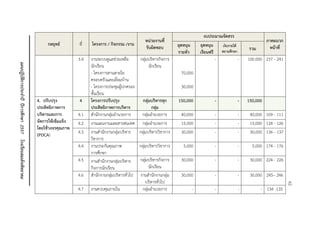 62 
แผนปฏิบัติการประจาปี ปีการศึกษา 2557 โรงเรียนสมเด็จพิทยาคม กลยุทธ์ ที่ โครงการ / กิจกรรม /งาน หน่วยงานที่ รับผิดชอบ งบประมาณจัดสรร ภาคผนวก หน้าที่ อุดหนุน รายหัว อุดหนุน เรียนฟรี เงินรายได้ สถานศึกษา รวม 
3.4 
งานระบบดูแลช่วยเหลือ นักเรียน 
- โครงการสานสายใย ครอบครัวและเยี่ยมบ้าน 
- โครงการประชุมผู้ปกครอง ชั้นเรียน 
กลุ่มบริหารกิจการ นักเรียน 
70,000 
30,000 
- 
- 
100.000 
237 - 241 
4. ปรับปรุง ประสิทธิภาพการ บริหารและการ จัดการให้เข้มแข็ง โดยใช้วงจรคุณภาพ (PDCA) 4 โครงการปรับปรุง ประสิทธิภาพการบริหาร กลุ่มบริหารทุก กลุ่ม 150,000 - - 150,000 
4.1 
สานักงานกลุ่มอานวยการ 
กลุ่มอานวยการ 
40,000 
- 
- 
40,000 
109 - 111 
4.2 
งานแผนงานและสารสนเทศ 
กลุ่มอานวยการ 
15,000 
- 
- 
15,000 
124 - 126 
4.3 
งานสานักงานกลุ่มบริหาร วิชาการ 
กลุ่มบริหารวิชาการ 
30,000 
- 
- 
30,000 
136 - 137 
4.4 
งานประกันคุณภาพ การศึกษา 
กลุ่มบริหารวิชาการ 
5,000 
- 
- 
5,000 
174 - 176 
4.5 
งานสานักงานกลุ่มบริหาร กิจการนักเรียน 
กลุ่มบริหารกิจการ นักเรียน 
30,000 
- 
- 
30,000 
224 - 226 
4.6 
สานักงานกลุ่มบริหารทั่วไป 
งานสานักงานกลุ่ม บริหารทั่วไป 
30,000 
- 
- 
30,000 
245– 246 
4.7 
งานควบคุมภายใน 
กลุ่มอานวยการ 
- 
- 
- 
- 
134 -135 
62  
