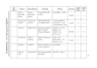 69 
แผนปฏิบัติการประจาปี ปีการศึกษา 2557 โรงเรียนสมเด็จพิทยาคม 
กลุ่ม บริหาร 
หน่วยงาน 
โครงการ/กิจกรรม 
เป้าประสงค์ 
เป้าหมาย 
งบประมาณ 
กลยุทธ์ โรงเรียน 
กลยุทธ์ เขตฯ 
งานระดม ทรัพยากรเพื่อ การศึกษา 
งานระดม ทรัพยากรเพื่อ การศึกษา 
งานระดมทรัพยากรเพื่อ การศึกษา 
ค่ากระแสไฟฟ้า 12 เดือน 
980,000 
7 
5 
งานแผนงานและ สารสนเทศ 
งานแผนงานและ สารสนเทศ 
จัดทาแผนพัฒนาโรงเรียน บริการข้อมูลสารสนเทศ 
- เอกสารแผนปฏิบัติการ ประจาปี 2556 1 ฉบับ 
- เอกสารสารสนเทศ 1 ฉบับ 
15,000 
4 
5 
งานบุคลากร 
งานพัฒนาบุคลากร 
สนับสนุนการประชุมอบรม สัมมนา ศึกษาดูงาน 
จ้างบุคลากรที่ขาดแคลน 
ครูประจาการ 120 คน ครูพิเศษ 8 คน 
เจ้าหน้าที่ 7 คน 
คนงาน 9 คน 
2,872,050 
5 
4, 5 
งานยานพาหนะ 
งานบริการ ยานพาหนะ 
จัดบริการยานพาหนะของ โรงเรียน 
รถยนต์ 2 คัน รถจักรยานยนต์ 1 คัน รถจักรยาน 3 คัน 
50,000 
7 
5 
งานสวัสดิการ 
งานสวัสดิการ 
ให้บริการด้านสวัสดิการของ ทางราชการแก่บุคลากร 
บุคลากรทั้งหมด 
- 
งานควบคุม ภายใน 
งานควบคุมภายใน 
จัดระบบควบคุมภายในเพื่อ ลดความเสี่ยง 
กลุ่มงานทั้ง 4 กลุ่มงาน 
- 
69  