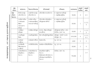 70 
แผนปฏิบัติการประจาปี ปีการศึกษา 2557 โรงเรียนสมเด็จพิทยาคม 
กลุ่ม บริหาร 
หน่วยงาน 
โครงการ/กิจกรรม 
เป้าประสงค์ 
เป้าหมาย 
งบประมาณ 
กลยุทธ์ โรงเรียน 
กลยุทธ์ เขตฯ 
กลุ่ม บริหาร วิชาการ 
สานักงานกลุ่ม บริหารวิชาการ 
งานสานักงานกลุ่ม บริหารวิชาการ 
บริหารจัดการงานวิชาการ 
8 กลุ่มสาระการเรียนรู้ 1 กลุ่มพัฒนาผู้เรียน 
30,000 
4 
4, 5 
งานจัดการเรียน การสอนและ พัฒนา กระบวนการ เรียนรู้ 
งานจัดการเรียน การสอนและพัฒนา กระบวนการเรียนรู้ 
บริหารจัดการเรียนรู้ตาม หลักสูตรสถานศึกษา 
8 กลุ่มสาระการเรียนรู้ 1 กลุ่มพัฒนาผู้เรียน 
30,000 
1 
1, 2, 3, 4 
งานพัฒนา หลักสูตร 
งานพัฒนาหลักสูตร 
ทบทวน พัฒนาหลักสูตร สถานศึกษา 
หลักสูตรสถานศึกษา 2551 นักเรียน 2,667 คน 
20,000 
2 
1, 2, 3, 4 
งานหลักสูตร พิเศษ 
งานหลักสูตรพิเศษ 
จัดการเรียนรู้หลักสูตรพิเศษ 
หลักสูตร SMART CLASS หลักสูตร EIS 
3,012,300 
6 
1, 2, 3, 4, 5 
งานนิเทศ การศึกษา 
งานนิเทศการศึกษา 
นิเทศภายใน 
ครู 123 คน 
2,000 
5 
4 
งานวิจัยเพื่อ พัฒนาคุณภาพ การศึกษา 
งานวิจัยในโรงเรียน 
ส่งเสริมการวิจัยในชั้นเรียน 
ครู 123 คน 
50,000 
2 
4 
งานส่งเสริมความ เป็นเลิศทาง วิชาการ 
งานส่งเสริมความ เป็นเลิศทาง วิชาการ 
สอนเสริมความรู้ด้าน วิชาการ จัดนิทรรศการด้านวิชาการ สนับสนุนการแข่งขันด้าน วิชาการ 
นักเรียน 2667 คน 
792,080 
2 
1, 4 
70  