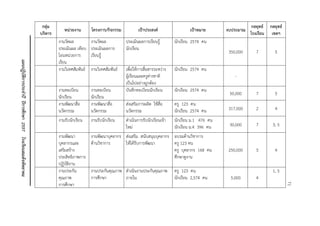 71 
แผนปฏิบัติการประจาปี ปีการศึกษา 2557 โรงเรียนสมเด็จพิทยาคม 
กลุ่ม บริหาร 
หน่วยงาน 
โครงการ/กิจกรรม 
เป้าประสงค์ 
เป้าหมาย 
งบประมาณ 
กลยุทธ์ โรงเรียน 
กลยุทธ์ เขตฯ 
งานวัดผล ประเมินผล เทียบ โอนหน่วยการ เรียน 
งานวัดผล ประเมินผลการ เรียนรู้ 
ประเมินผลการเรียนรู้ นักเรียน 
นักเรียน 2574 คน 
350,000 
7 
5 
งานวิเทศสัมพันธ์ 
งานวิเทศสัมพันธ์ 
เพื่อให้การสื่อสารระหว่าง ผู้เรียนและครูต่างชาติ เป็นไปอย่างถูกต้อง 
นักเรียน 2574 คน 
- 
งานทะเบียน นักเรียน 
งานทะเบียน นักเรียน 
บันทึกทะเบียนนักเรียน 
นักเรียน 2574 คน 
50,000 
7 
5 
งานพัฒนาสื่อ นวัตกรรม 
งานพัฒนาสื่อ นวัตกรรม 
ส่งเสริมการผลิต ใช้สื่อ นวัตกรรม 
ครู 123 คน 
นักเรียน 2574 คน 
317,000 
2 
4 
งานรับนักเรียน 
งานรับนักเรียน 
ดาเนินการรับนักเรียนเข้า ใหม่ 
นักเรียน ม.1 476 คน นักเรียน ม.4 396 คน 
30,000 
7 
3, 5 
งานพัฒนา บุคลากรและ เสริมสร้าง ประสิทธิภาพการ ปฏิบัติงาน 
งานพัฒนาบุคลากร ด้านวิชาการ 
ส่งเสริม สนับสนุนบุคลากร ให้ได้รับการพัฒนา 
อบรมด้านวิชาการ 
ครู 123 คน ครู บุคลากร 168 คน ศึกษาดูงาน 
250,000 
5 
4 
งานประกัน คุณภาพ การศึกษา 
งานประกันคุณภาพ การศึกษา 
ดาเนินงานประกันคุณภาพ ภายใน 
ครู 123 คน นักเรียน 2,574 คน 
5,000 
4 
1, 5 
71  