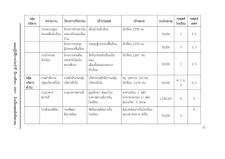 75 
แผนปฏิบัติการประจาปี ปีการศึกษา 2557 โรงเรียนสมเด็จพิทยาคม 
กลุ่ม บริหาร 
หน่วยงาน 
โครงการ/กิจกรรม 
เป้าประสงค์ 
เป้าหมาย 
งบประมาณ 
กลยุทธ์ โรงเรียน 
กลยุทธ์ เขตฯ 
งานระบบดูแล ช่วยเหลือนักเรียน 
โครงการสานสายใย ครอบครัวและเยี่ยม บ้าน 
เยี่ยมบ้านนักเรียน 
นักเรียน 2,574 คน 
70,000 
3 
3, 5 
โครงการประชุม ผู้ปกครองชั้นเรียน 
ประชุมผู้ปกครองชั้นเรียน 
นักเรียน 2,574 คน 
30,000 
3 
3, 5 
งานกิจกรรม นักเรียน 
โครงการส่งเสริม ประชาธิปไตยใน สถานศึกษา 
จัดกิจกรรมนักเรียนเป็น คณะ เลือกตั้งคณะกรรมการ นักเรียน 
นักเรียน 2,667 คน 
30,000 
2 
3, 5 
กลุ่ม บริหาร ทั่วไป 
งานสานักงาน กลุ่มบริหารทั่วไป 
งานสานักงานกลุ่ม บริหารทั่วไป 
บริหารงานสานักงานกลุ่ม บริหารทั่วไป 
ครู บุคลากร 167 คน นักเรียน 2,574 คน 
30,000 
4, 7, 8, 9 
4, 5 
งานอาคาร สถานที่ 
งานอาคารสถานที่ 
ดูแลรักษา ซ่อมบารุง อาคารสถานที่ภายใน โรงเรียน 
อาคารเรียน 5 หลัง อาคารประกอบ 11 หลัง สนามกีฬา 3 สนาม 
1,592,335 
8 
5 
งานสิ่งแวดล้อม 
งานพัฒนา สิ่งแวดล้อม 
จัดสิ่งแวดล้อมภายใน โรงเรียน 
สิ่งแวดล้อมภายในโรงเรียน สะอาด สวยงาม ร่มรื่น 
90,000 
4 
5 
75  